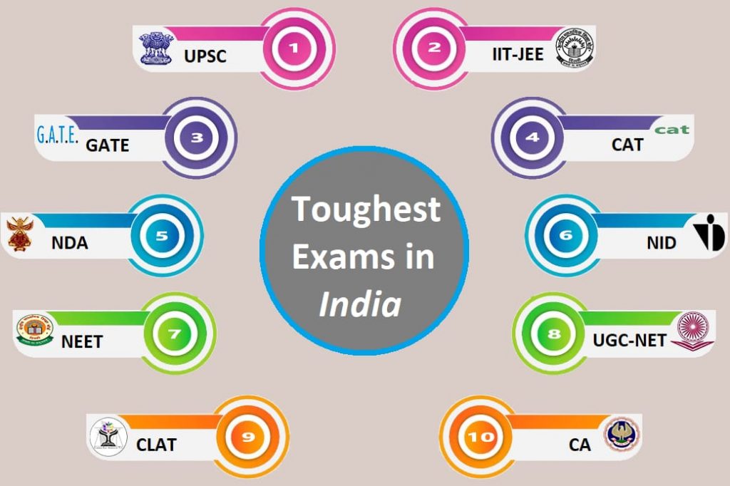 List of Top 10 Toughest Exams in India 2024