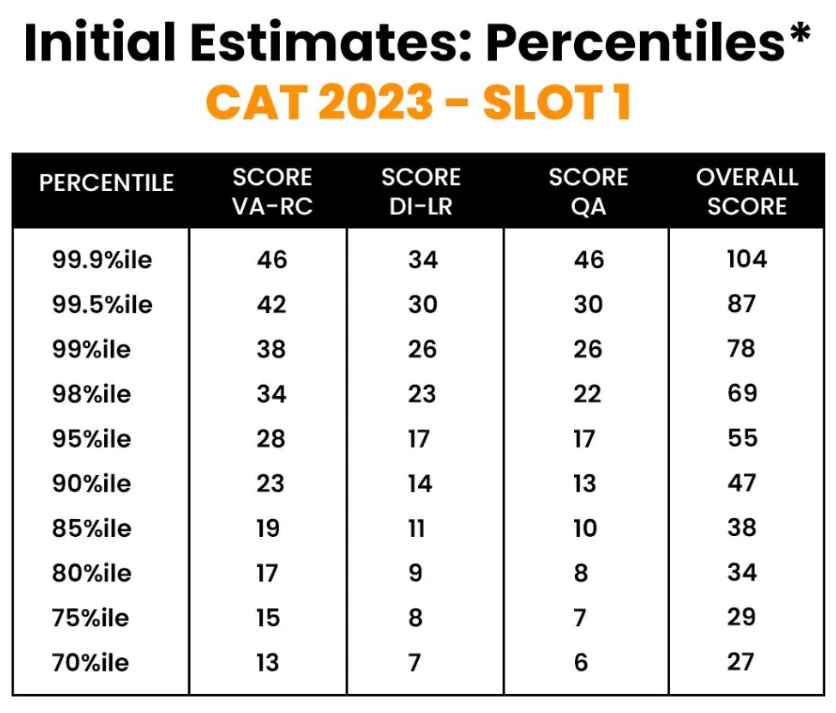 CAT percentile